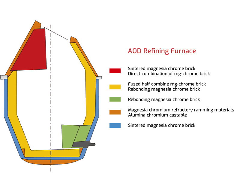 AOD Refining Furnace