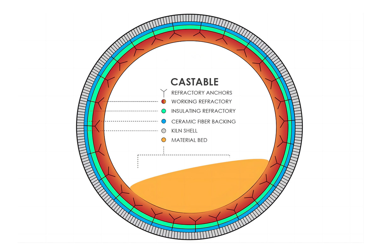 Wide Uses of Refractory Castable for Kiln Linings