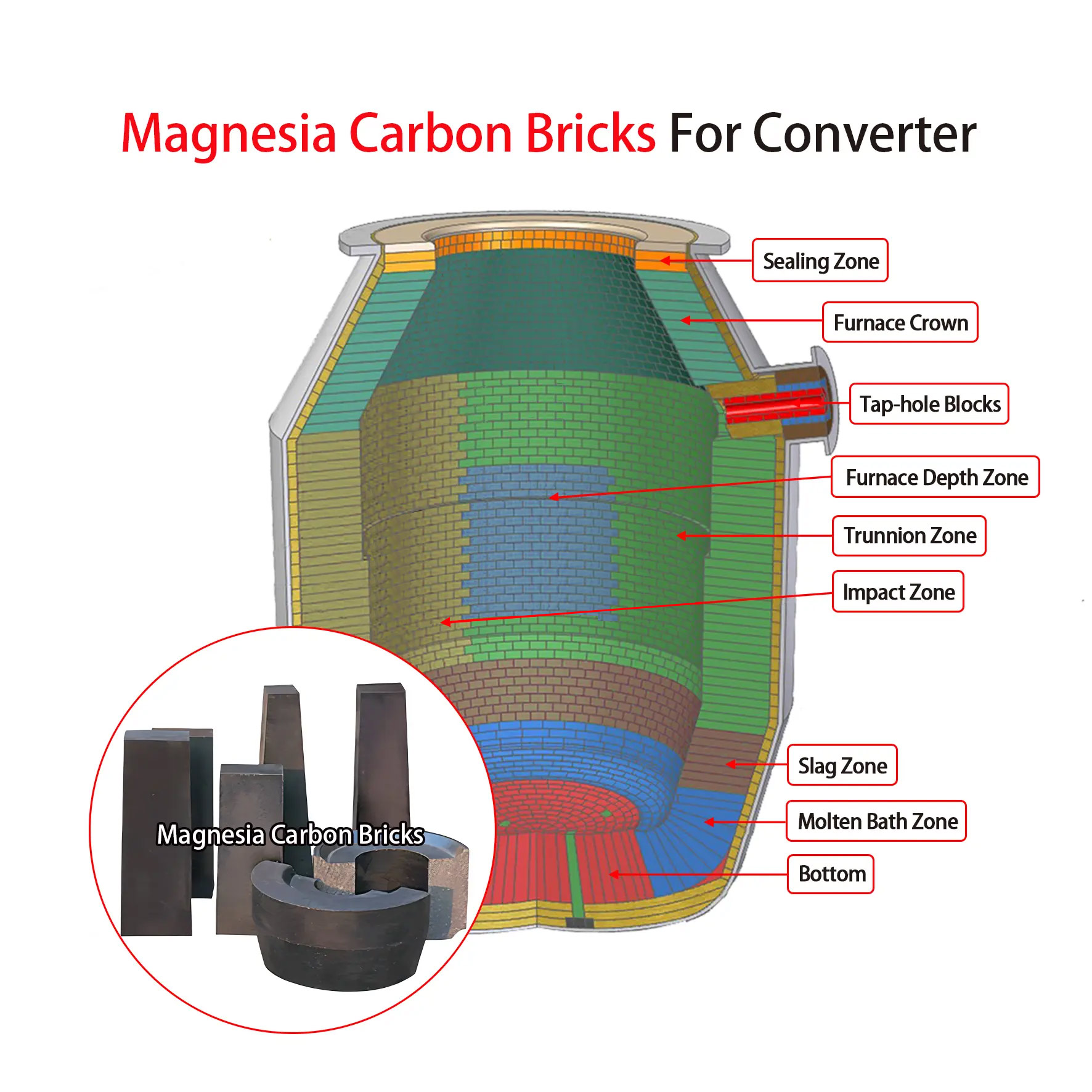 Magnesia Carbon Bricks Used for Converter