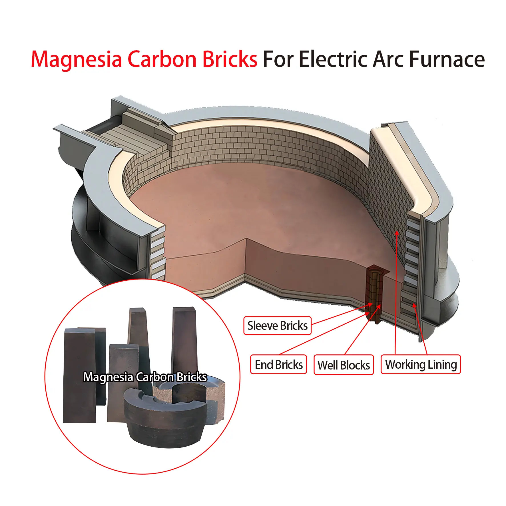 Magnesia Carbon Bricks Used for Electric Arc Furnace