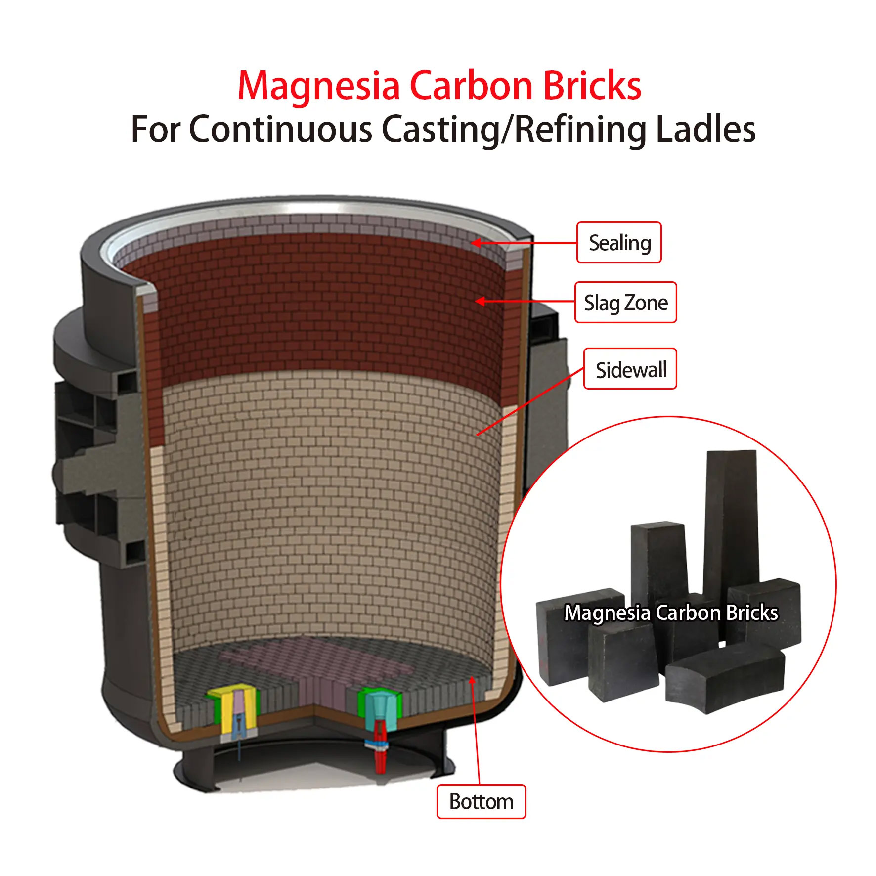 Magnesia Carbon Bricks Used for Refining Furnace